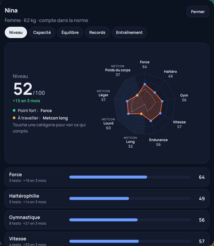 Fiche de niveau d'une athlète avec son radar par qualité physique